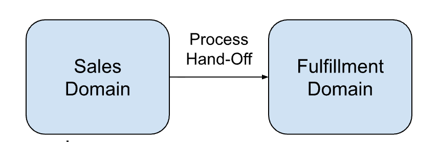 Modeling Business Processes and Domains - by Joe Reis