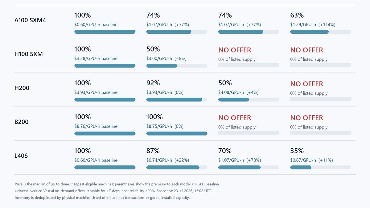 A GPU-Hour Isn't a Commodity If You Need Four of Them (6 minute read)