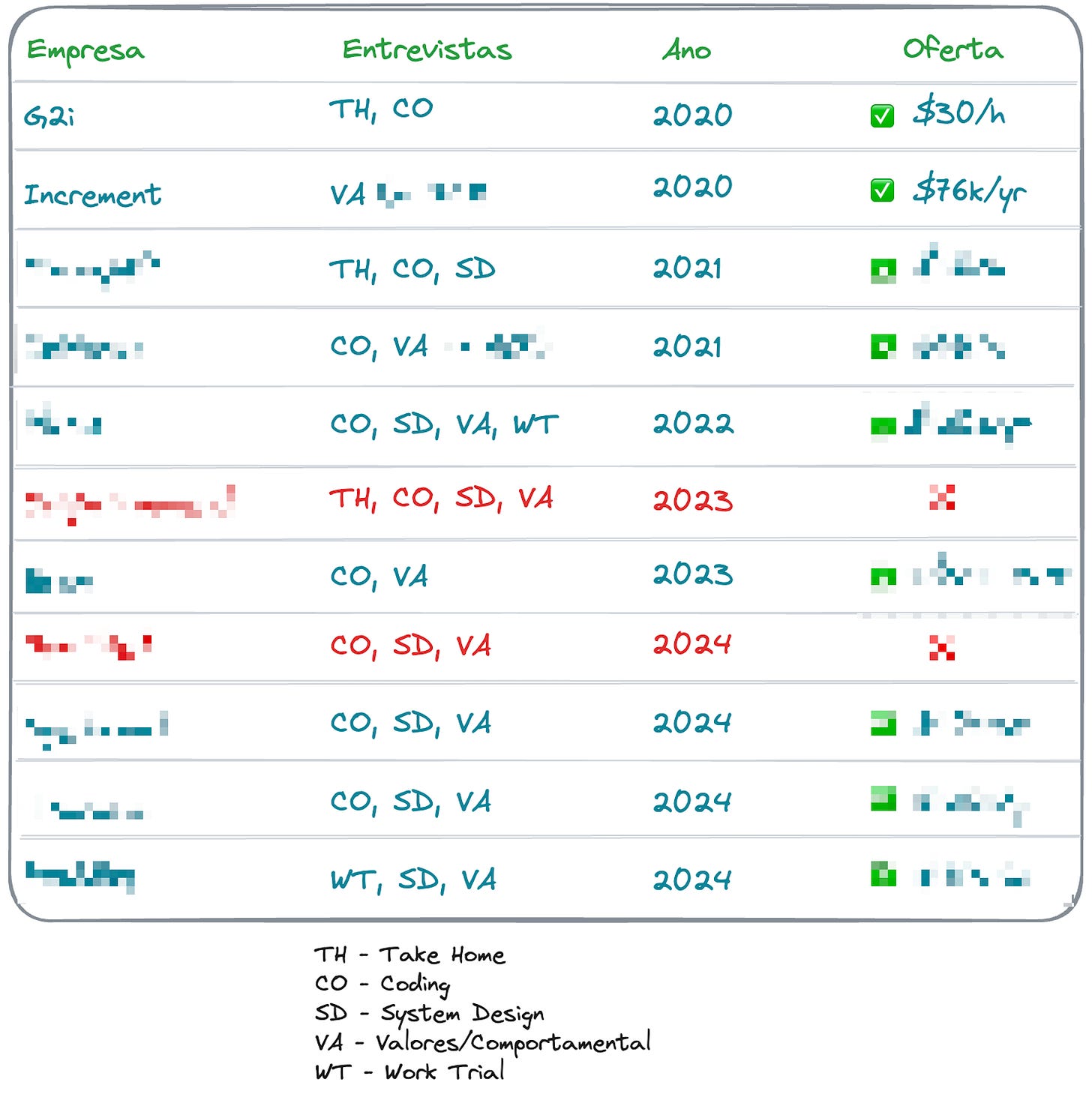 Um resumo dos processos seletivos que eu fiz nos últimos anos. Um resumo dos processos seletivos que eu fiz nos últimos anos.