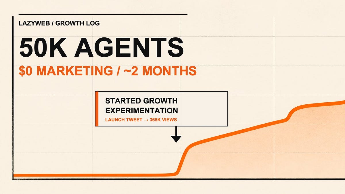 Growing Lazyweb to 50k+ Agents (5 minute read)