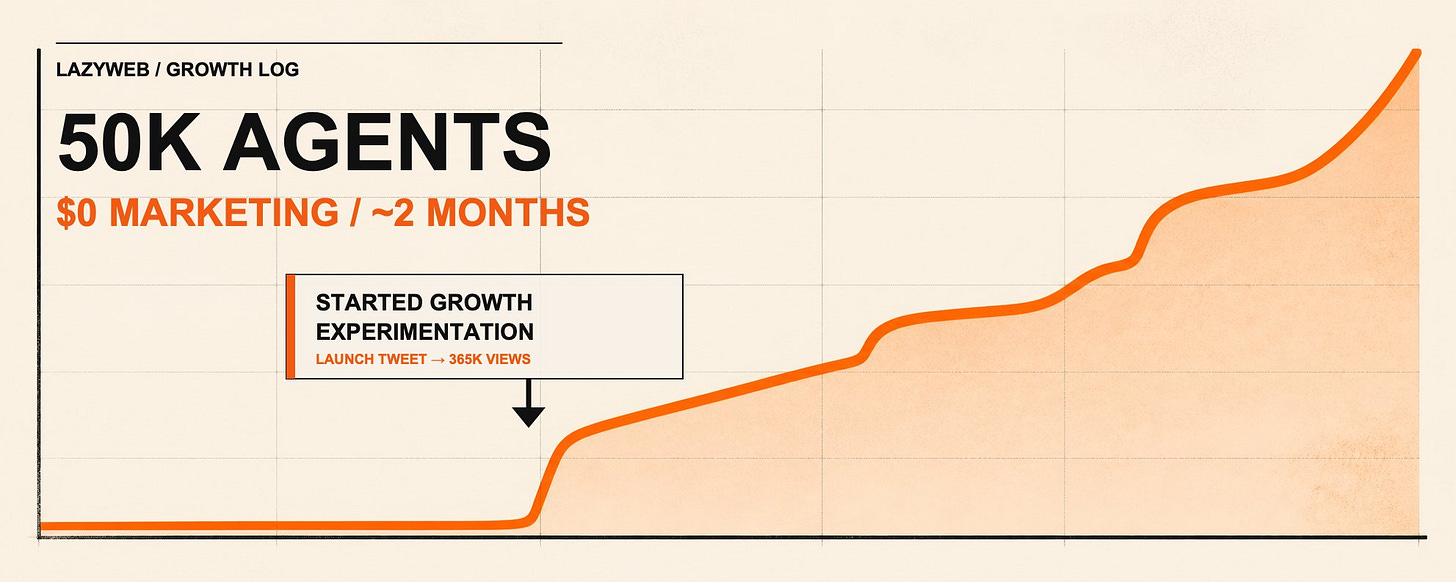 Growing Lazyweb to 50k+ Agents