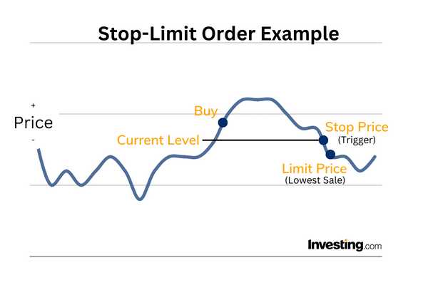 What Is a Stop-Limit Order? - Investing.com