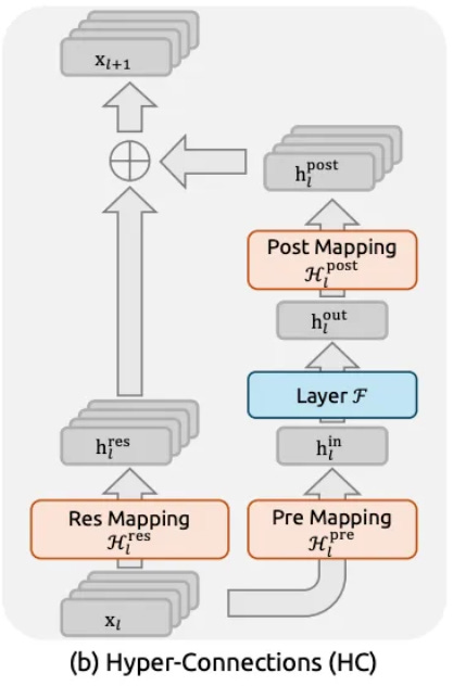 mHC: Manifold-Constrained Hyper-Connections