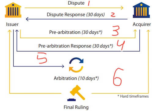 RDR, VROL, VCR and VRAD: dispute life cycle