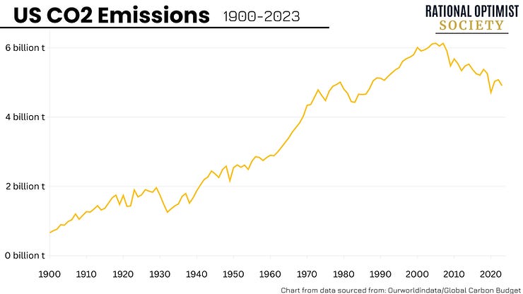 US CO2 Emissions (1900-2023) chart