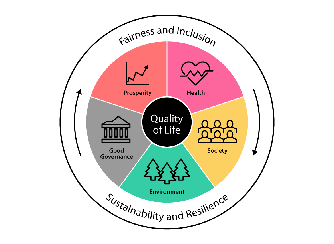 A circular graphic divided equally into the 5 domains of the Framework, with quality of life at the centre, encircled by its 2 lenses