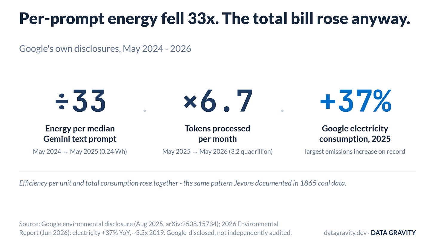 Per-unit efficiency vs total consumption Per-unit efficiency vs total consumption