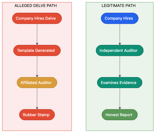 Auditor independence: legitimate path vs alleged Delve path