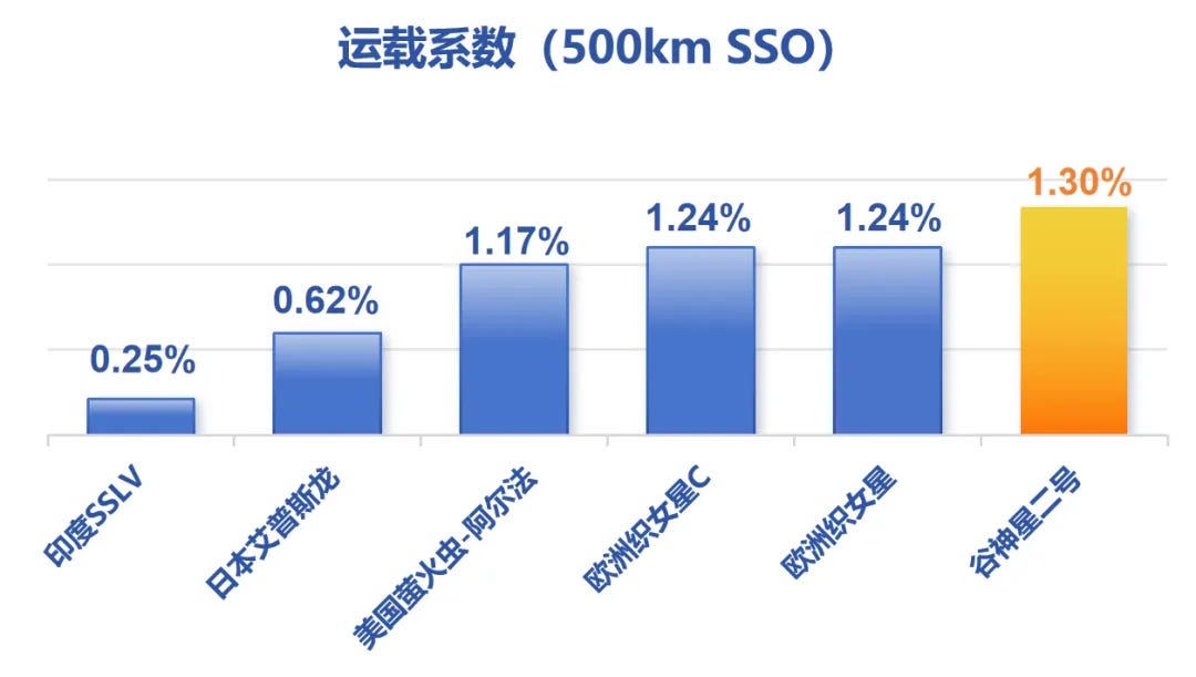 Payload mass measured against launch vehicle mass of rocket’s similar to Ceres-2, from left to right: India’s SSLV, Japan’s Epsilon, U.S. Firefly Aerospace’s Alpha, Europe’s Vega-C and Vega.