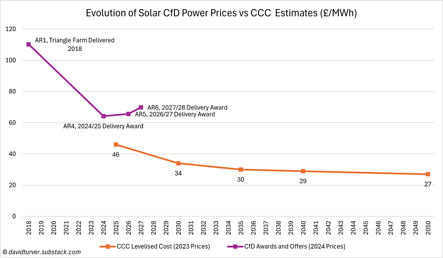 Figure 4 - Evolution of Solar CfD Prices vs CCC Estimates