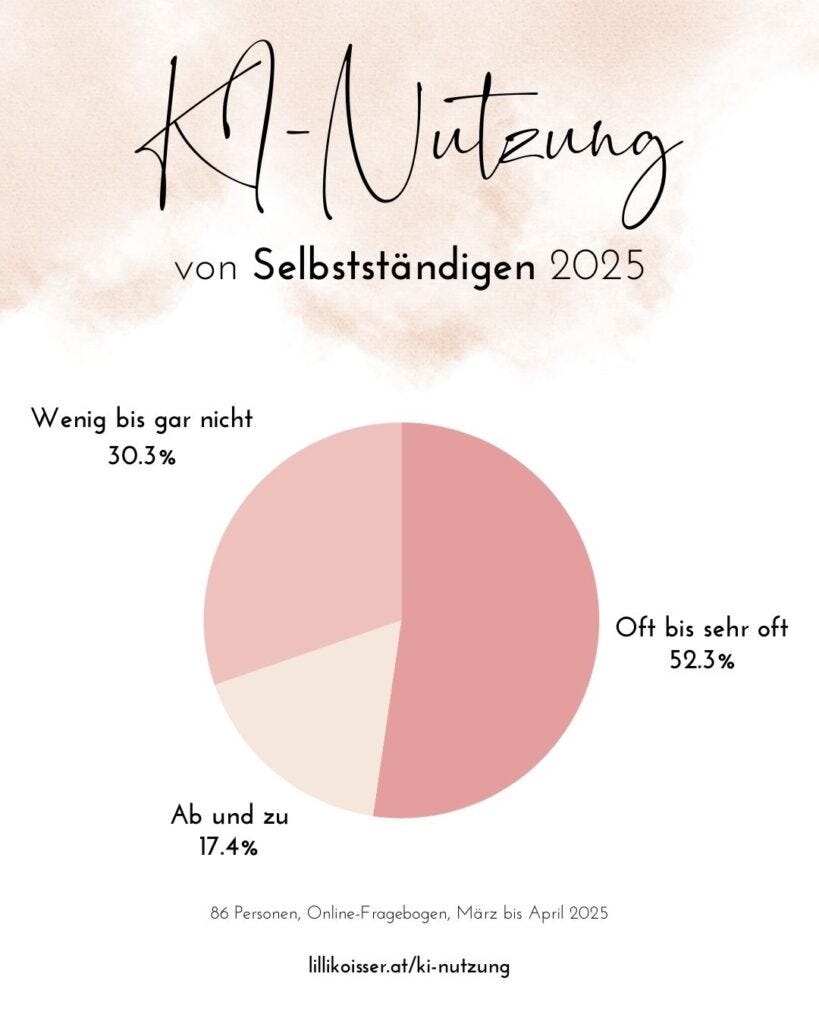Studie KI-Nutzung von Selbstständigen 2025 von Business-Coach Lilli Koisser
