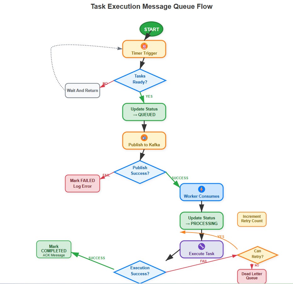 Day 32: Sending Task Execution Requests to Message Queues