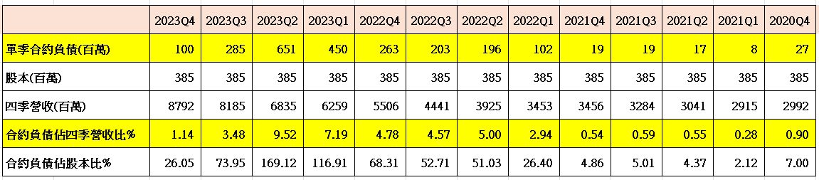 可能是顯示的文字是「 2023Q4 2023Q3 軍季合約負做(百萬） 2023Q2 100 2023Q1 股本(百萬） 285 2022Q4 651 2022Q3 385 450 2022Q2 四季營收(百萬） 385 263 2022Q1 385 203 2021Q4 8792 385 196 2021Q3 8185 385 102 20210 6835 合约負情佔四季營收比% 385 19 1.14 2021Q1 6259 385 19 3.48 202004 5506 385 合約負債股本比% 17 9.52 4441 385 8 26.05 7.19 3925 385 27 73.95 4.78 3453 385 169.12 4.57 3456 385 116.91 5.00 385 3284 68.31 2.94 3041 52.71 0.54 2915 51.03 0.59 2992 26.40 0.55 4.86 0.28 5.01 0.90 4.37 2.12 7.00 」的圖像