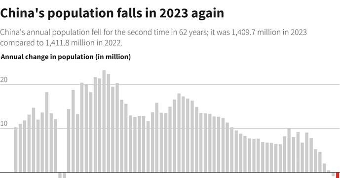 China's 2023 GDP shows patchy economic recovery, raises case for stimulus |  Reuters