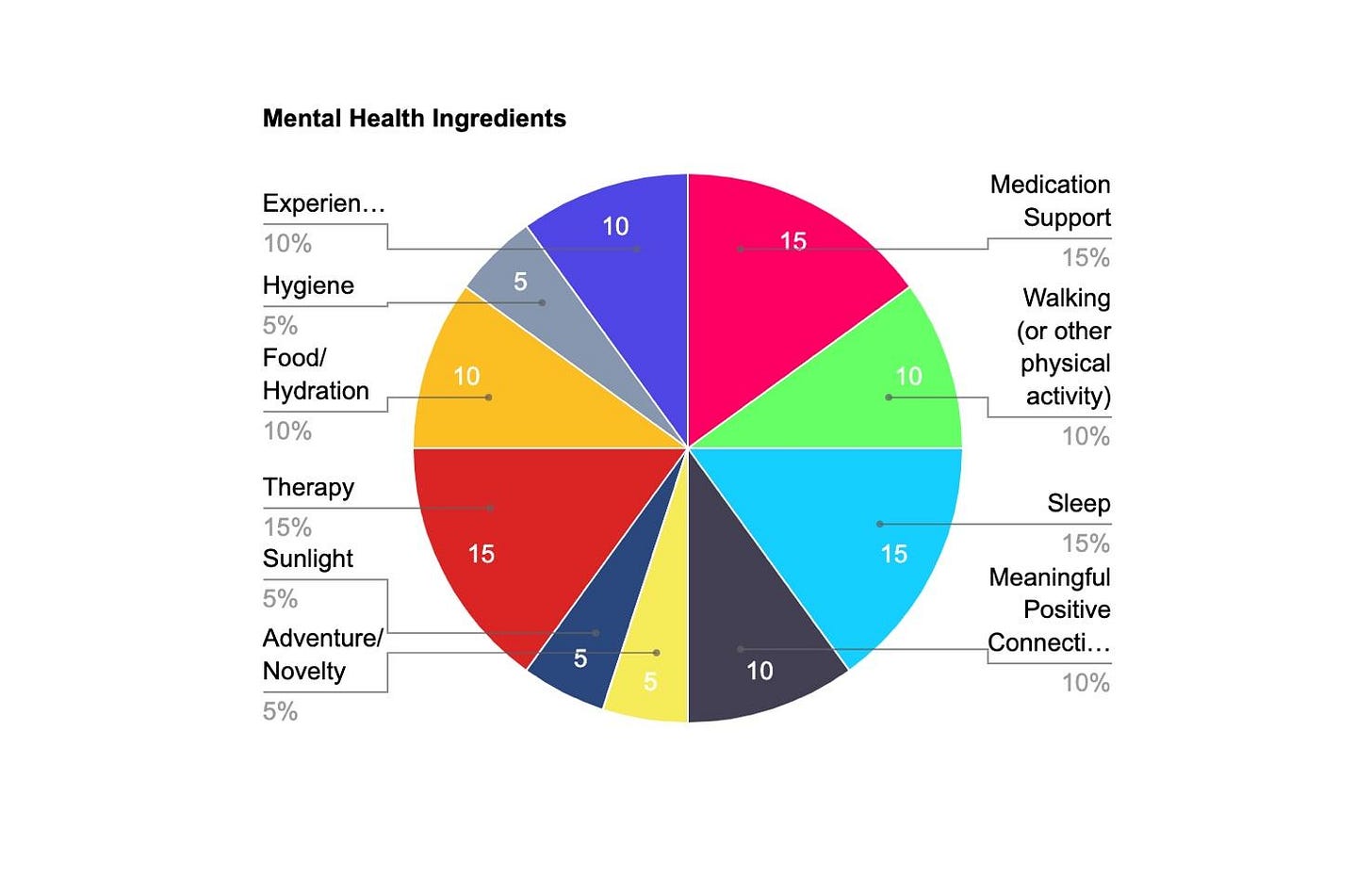 A pie chart with different colored circles

Description automatically generated