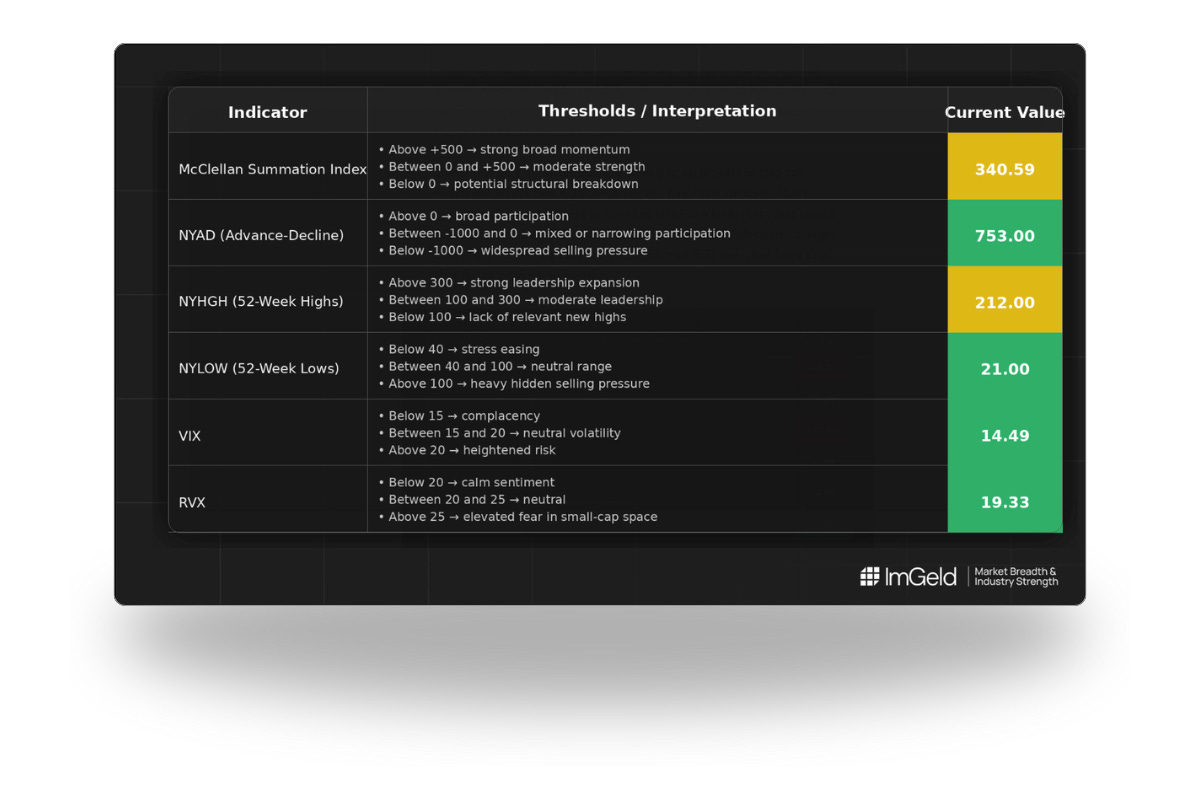 Dark-themed ImGeld table showing key market breadth and volatility indicators including McClellan Summation Index, NYAD, 52-week highs and lows, VIX, and RVX, with threshold interpretations and current values highlighted in green and yellow