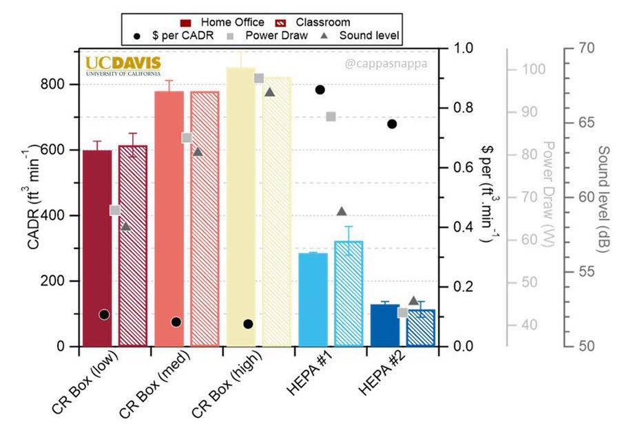 Bar graph showing Clean Air Delivery Rate CADR comparing Corsi Rosenthal CR boxes to HEPA filters in two setups, home & classroom. Top legend shows five symbols: square home office, square classroom, circle cost in dollars per CADR, square Power Draw, and triangle Sound. Left side y axis is CADR cubic feet per minute, right side y axis is cost in dollars per cubic feet per minute. Two additional right side y axes show power draw in watts and sound level in decibels. Ten bars grouped in two setups. Five sets, CR low, CR medium, CR high, HEPA 1, and HEPA 2. CR low has third highest CADR, lowest cost, moderate power draw, and medium sound. CR medium has second highest CADR, lowest cost, higher power draw, and higher sound. CR high has the highest CADR, lowest cost, very high power draw, and highest sound. HEPA 1 has much lower CADR compared to CR boxes, highest cost, high power draw, and lower sound. HEPA 2 has lower CADR compared to HEPA 1, high cost, high power draw, and lowest sound.