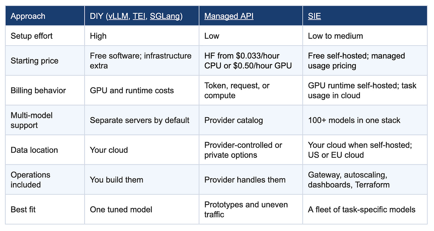 A comparison of DIY deployment, managed APIs, and SIE across setup effort, pricing, model support, data location, operations, and use case. A comparison of DIY deployment, managed APIs, and SIE across setup effort, pricing, model support, data location, operations, and use case.