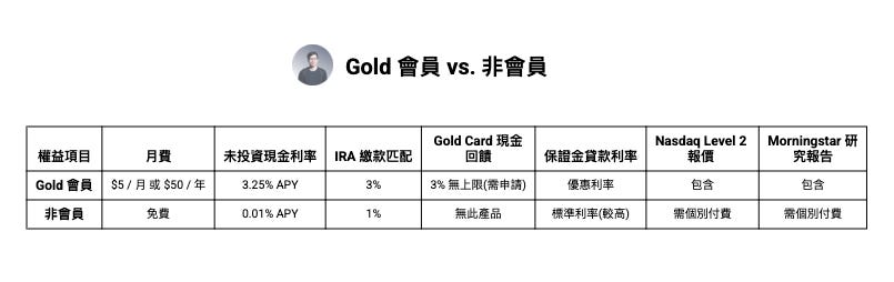 投資平台 Gold 會員與免費方案比較圖，展示付費會員在現金利率（3.25% APY）、IRA 配對（3%）、現金回饋（最高 3%）與融資利率上的優勢，並包含 Nasdaq Level 2 即時報價與 Morningstar 研究報告；相較之下，非會員利率僅 0.01% APY，福利較少且需額外付費取得進階數據，顯示付費會員方案在投資回報與資訊取得上的優勢。