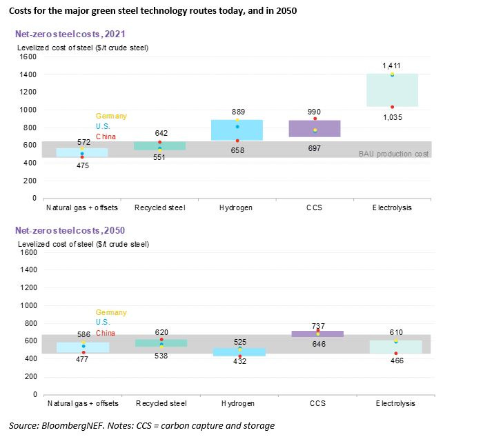 Cost comparison of different green steel pathways Cost comparison of different green steel pathways