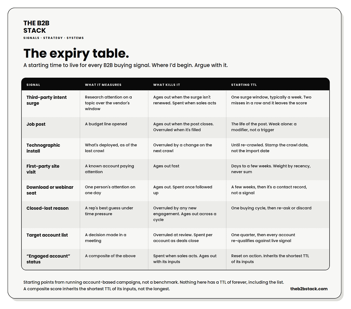 The expiry table: a starting time to live for eight B2B buying signals. Third-party intent surge: one surge window, typically a week, two misses in a row and it leaves the score. Job post: the life of the post, a modifier not a trigger. Technographic install: until re-crawled, stamped with the crawl date. First-party site visit: days to a few weeks, weighted by recency. Download or webinar seat: a few weeks. Closed-lost reason: one buying cycle. Target account list: one quarter. Engaged-account status: resets on action and inherits the shortest TTL of its inputs.