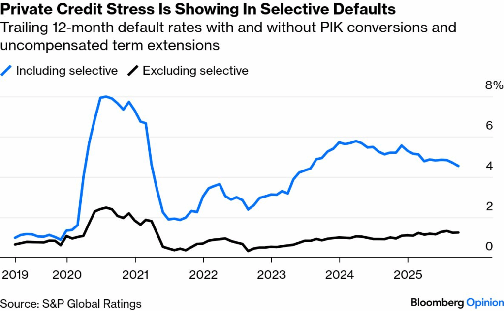 Private credit stress