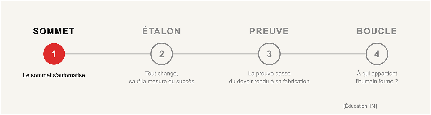 Schéma : quatre étapes reliées en ligne — Sommet, Étalon, Preuve, Boucle. La première, Sommet, est marquée en rouge : le sommet s'automatise.