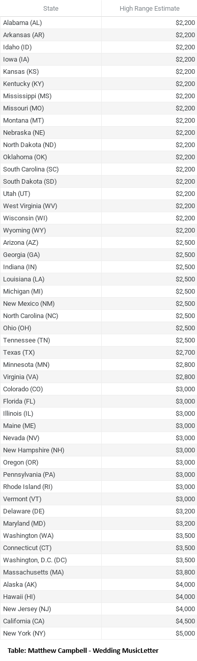 High Range DJ Cost Estimates