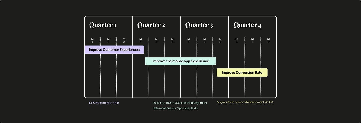 Exemple Roadmap d'Initiative - Product Shonen - Kevin Si