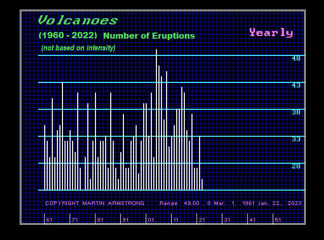 VOLCANOES Y Chart 11 29 22