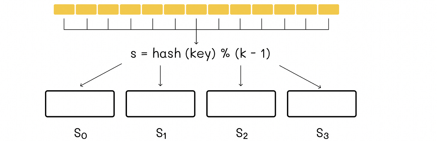 In the case of any system configuration changes, all the data needs to be redistributed again.