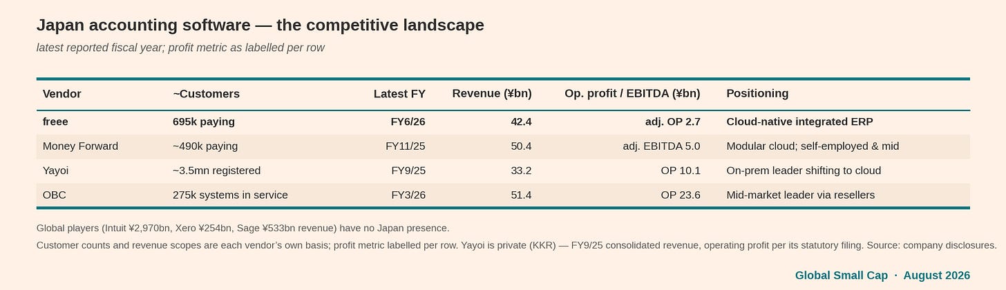 Competitive landscape: customers, revenue and profit