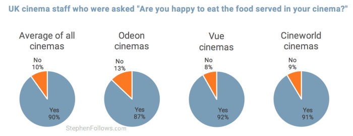 uk cinema staff happy to eat popcorn pie uk cinema staff happy to eat popcorn pie
