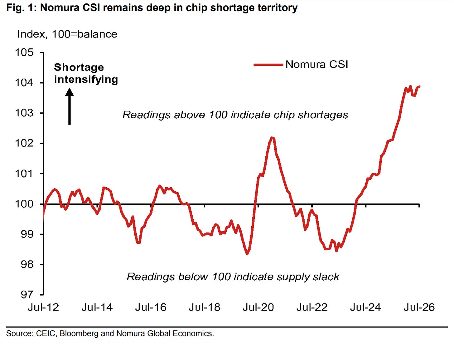 Chart Chart
