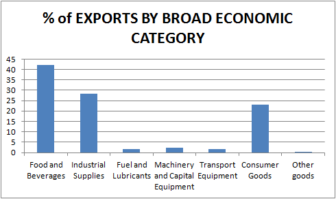 exports by category