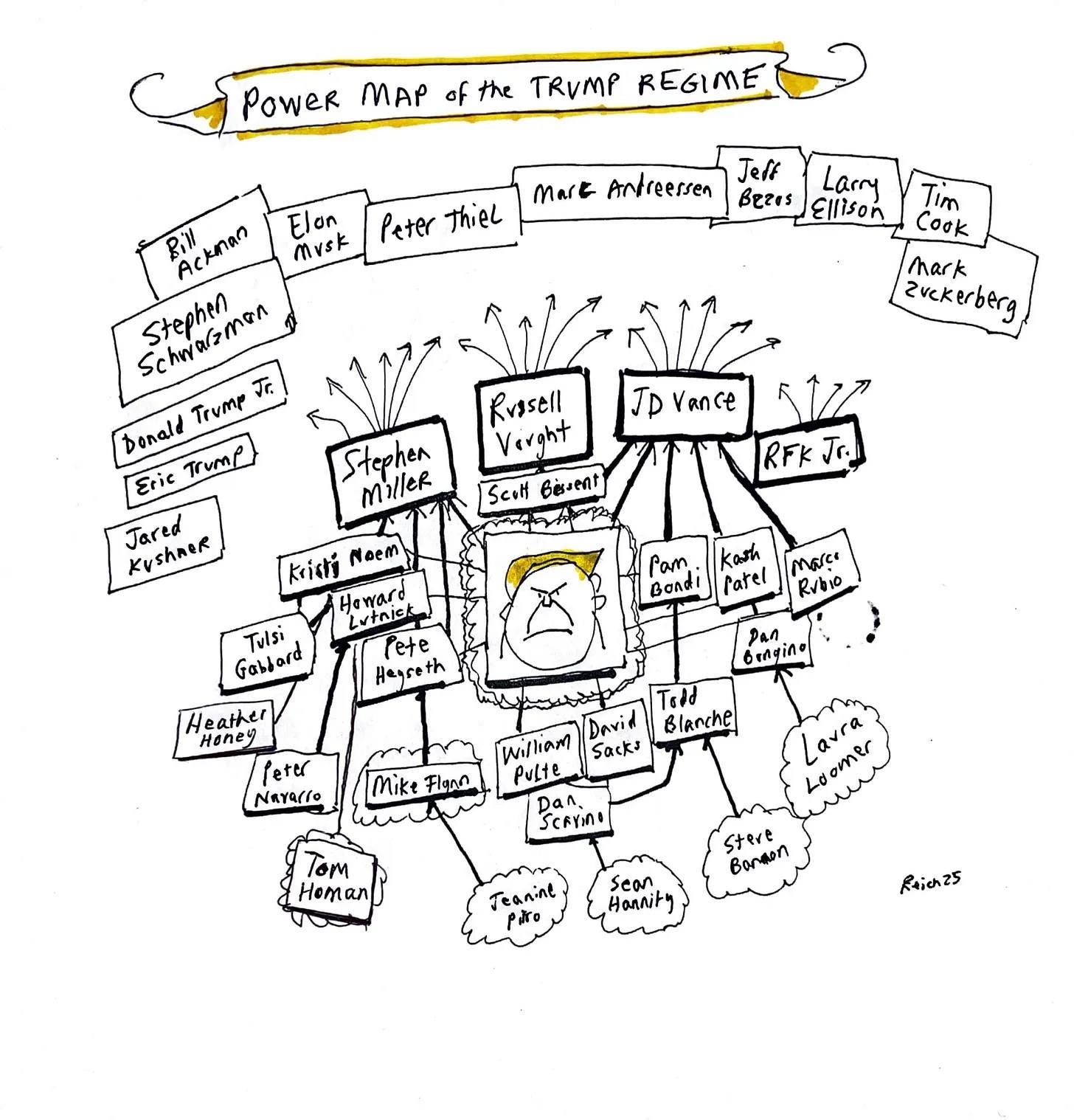 May be a graphic of ‎map, blueprint and ‎text that says "‎PoweR MAP 아 the TRUMP REG REGIME Jeff Mark Antreessen Bezas Ellison Larry ድህ Acknan Elon Peter Thiel musk Stephen Schwalzmen חסחלל Jr. TινMP Donald Eric Trum/ Jared κν Tim Cook mark zvekerberg Rvssell Varght Scoll BeHeaT Stephen MilleR JD JDvAnce RFKJr. Jr. Kisti Neem He Hemard Tulsi Fabbord kash BOAd! parel RAbio Hegreth H leather HaлeR Peter Narario Pan ΟγλγίЛω Mike Flann Told David Blanche william Sacks Pulte Dan SCAYMo Tom Homo Lavra Loomer stere BoлKл Teanint p正 Honnity Raiez5‎"‎‎