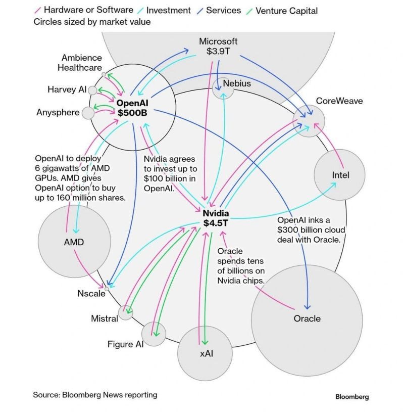 Bloombergs mapping of the tight circular nature of AI money Bloombergs mapping of the tight circular nature of AI money