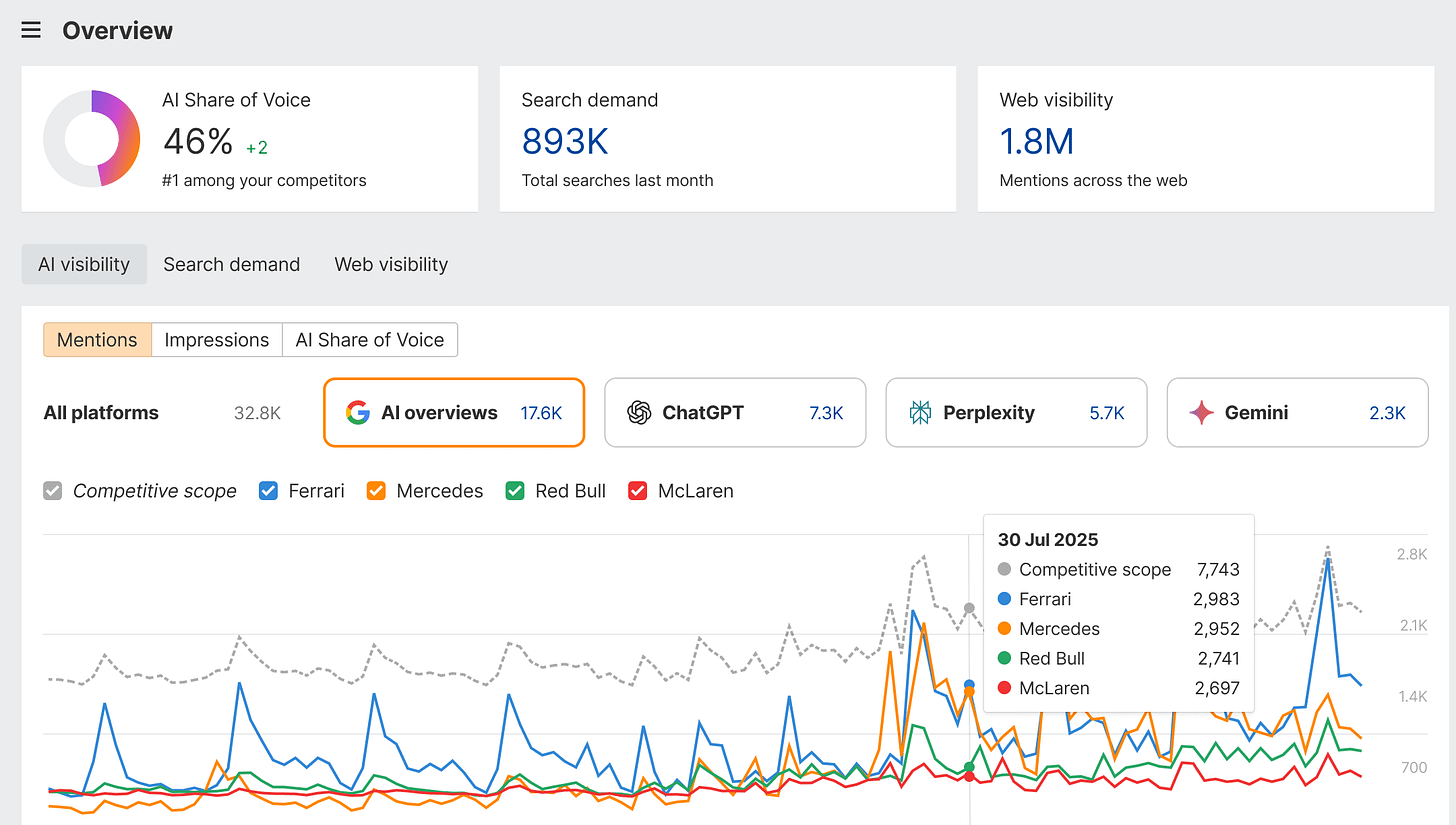Ahrefs Brand Radar shows AI presence across multiple platforms