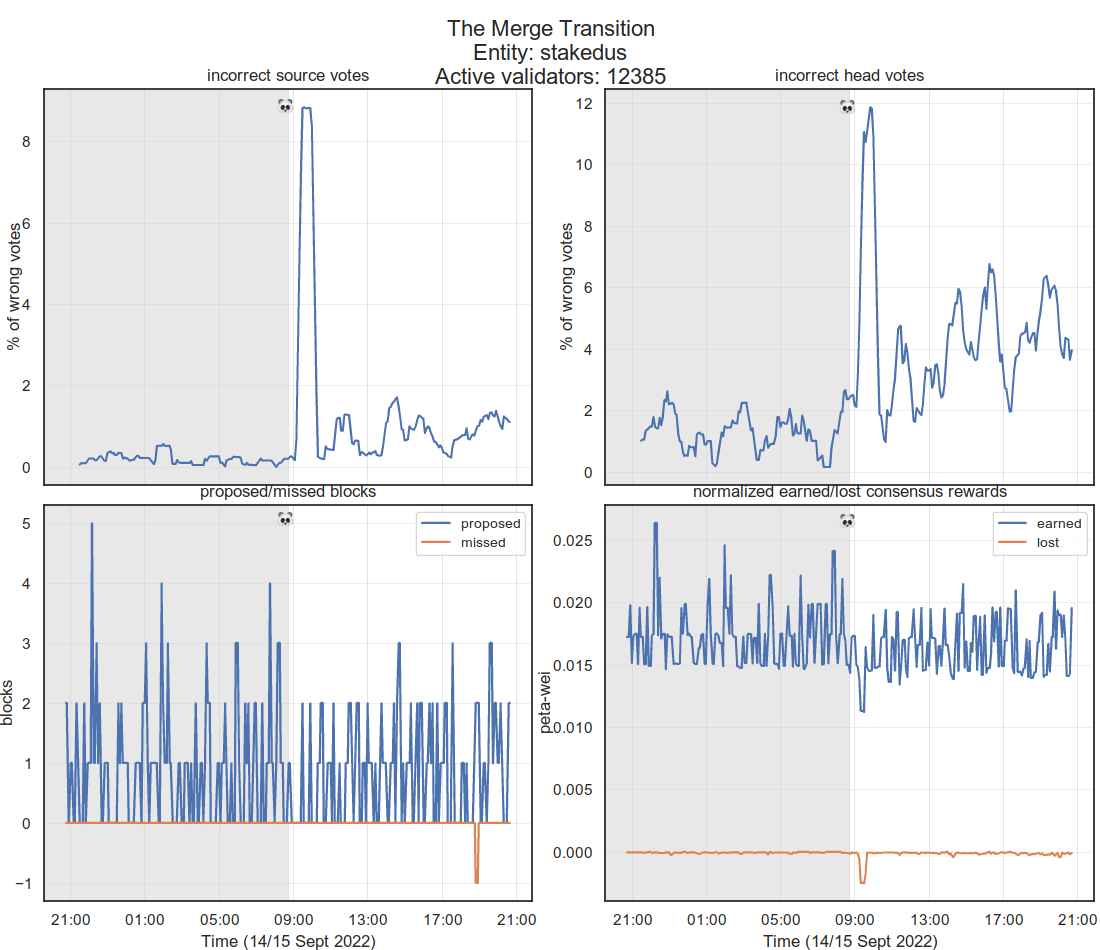 Stakedus Ethereum validator's performance during The Merge Stakedus Ethereum validator's performance during The Merge