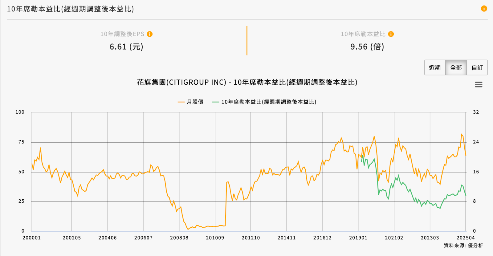 花旗銀行(C) Q1 財報分析與投資建議- MimiVsJames的美股投資分享