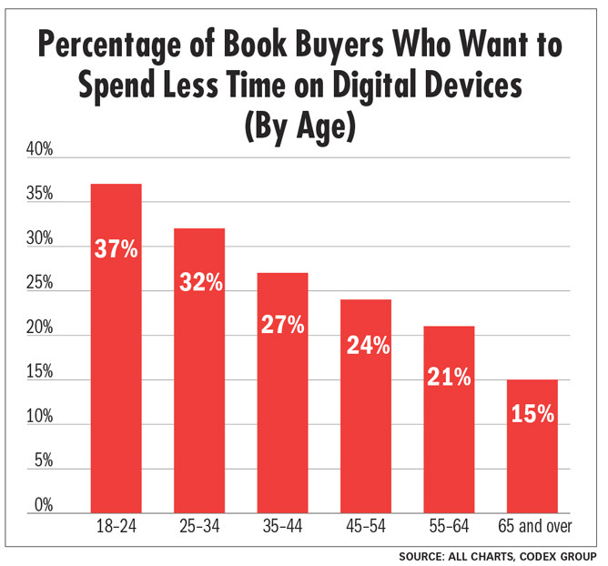 As E-book Sales Decline, Digital Fatigue Grows