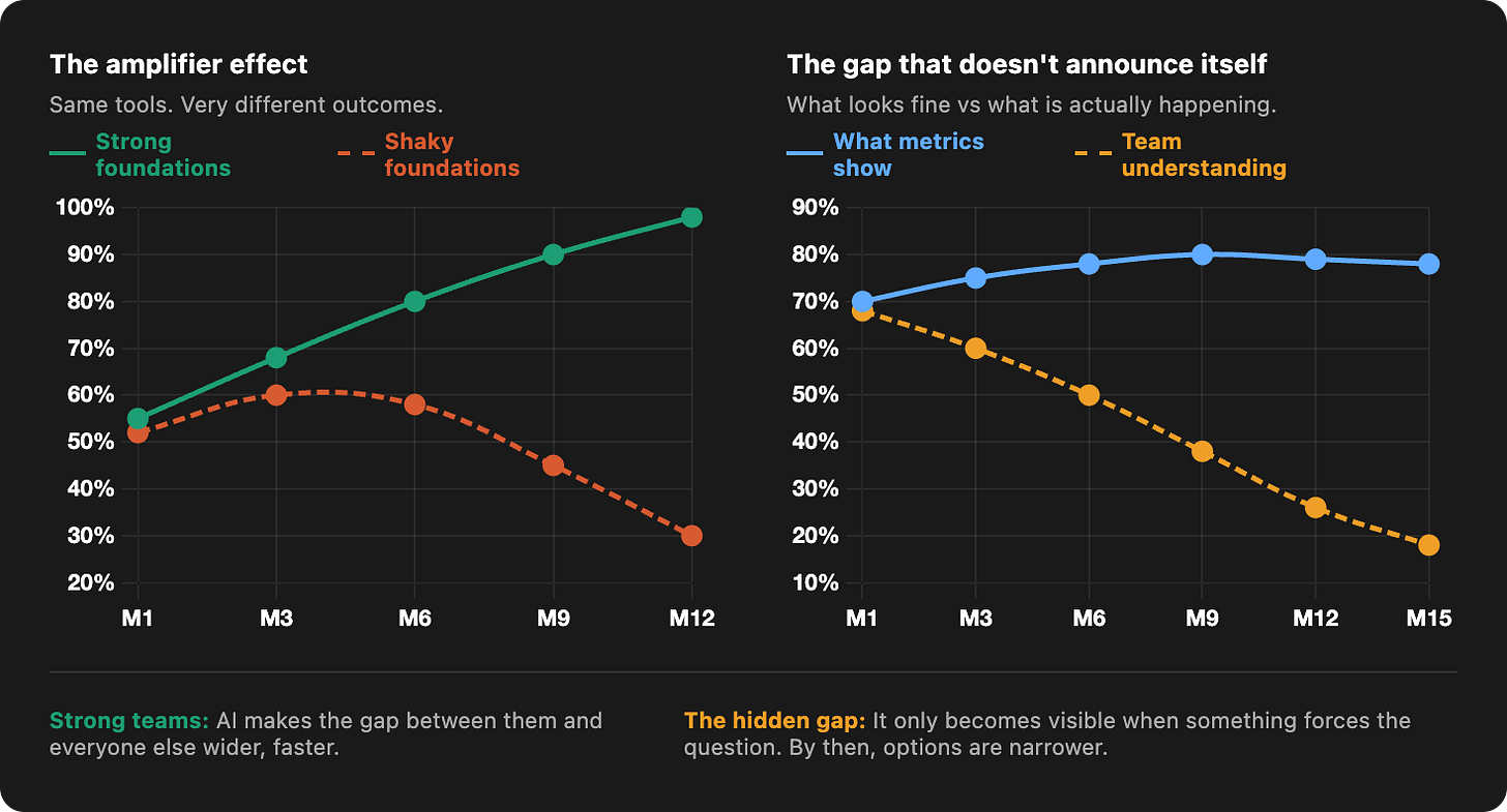 Strong teams accelerate, weak teams decline. Hidden gap: metrics look fine while team understanding erodes. Strong teams accelerate, weak teams decline. Hidden gap: metrics look fine while team understanding erodes.