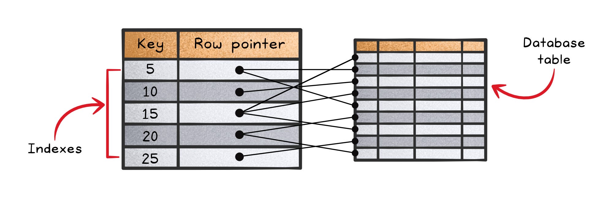 Database Indexing Clearly Explained - by Nikki Siapno
