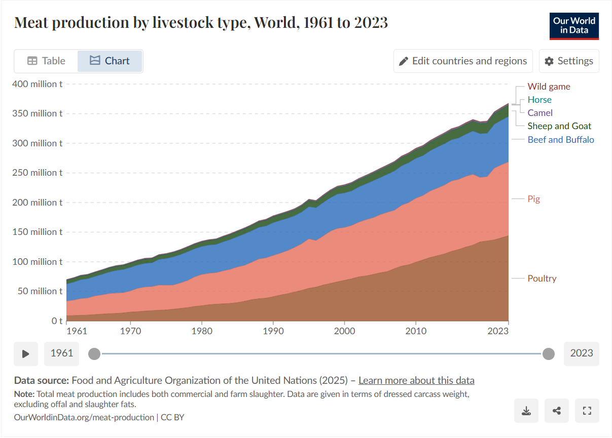 Meat Graph Cultured meat narratives struggle because global food production is booming