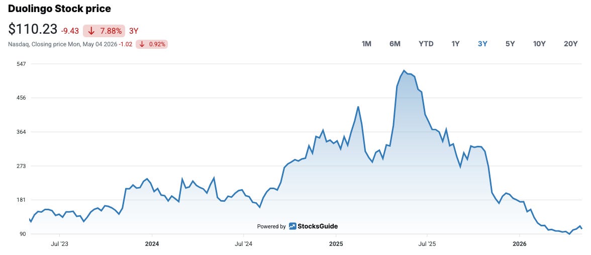 Duolingo Stock Price Performance