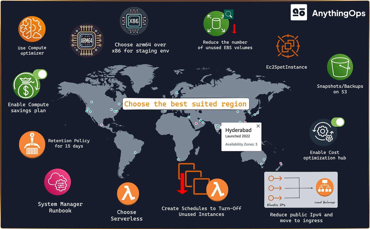 Unleashing AWS Cost Savings: Achieving a 70% Reduction in Cloud  Infrastructure Spending
