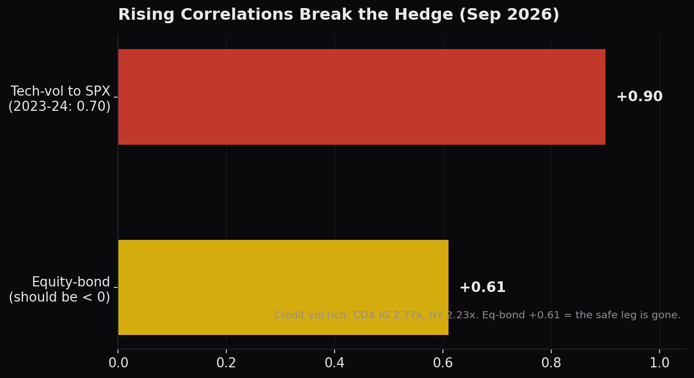 Rising systematic and cross-asset correlation: tech-vol to SPX 0.9, equity-bond +0.61.