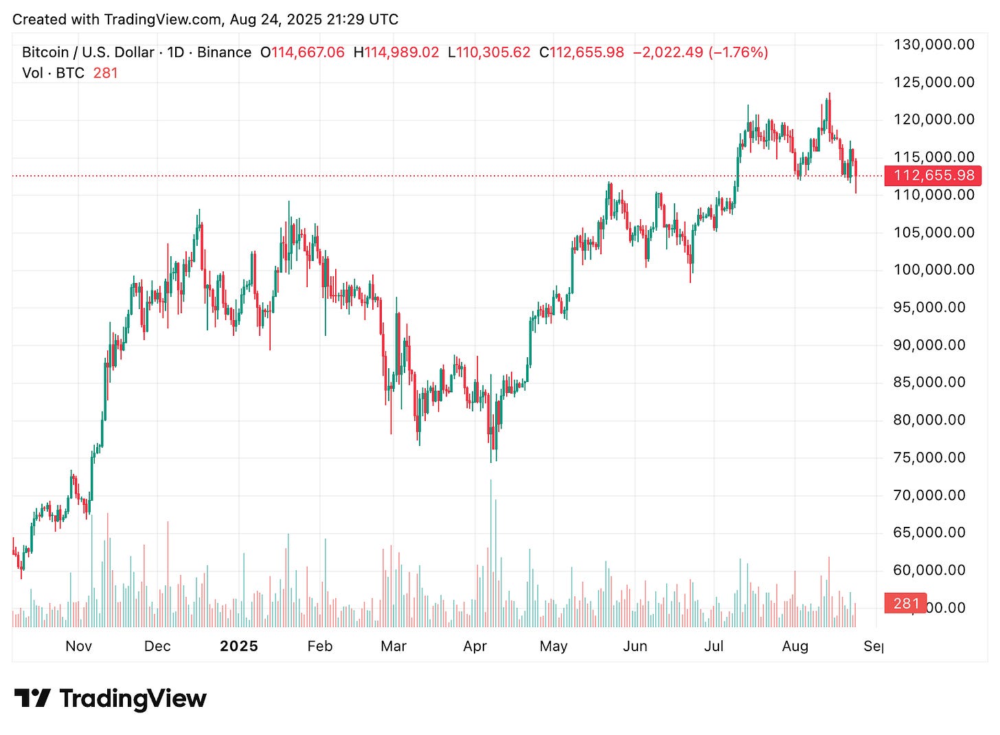 TradingView chart TradingView chart