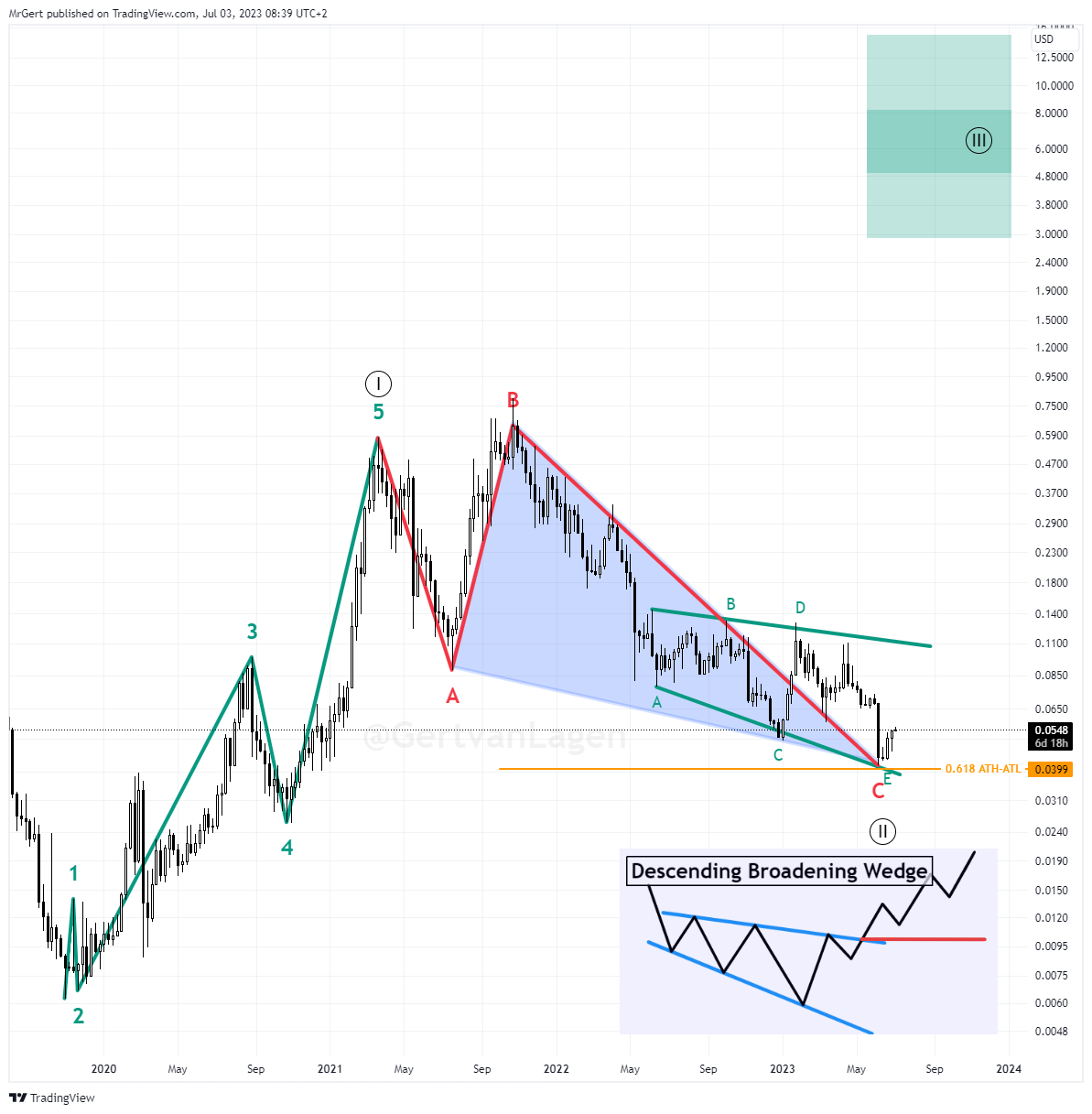 StrateG Update - Week 27 - Q3 - 2023 - @GertvanLagen