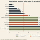 How are new-age startups pivoting and what do VCs make of it? Almost every winner pivoted in its first 18 months.